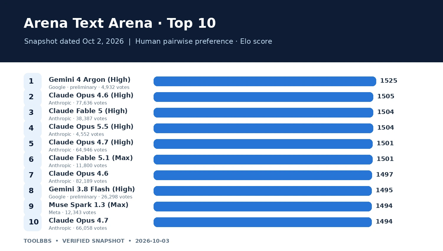 Arena Text Arena人工智能模型前十排名图