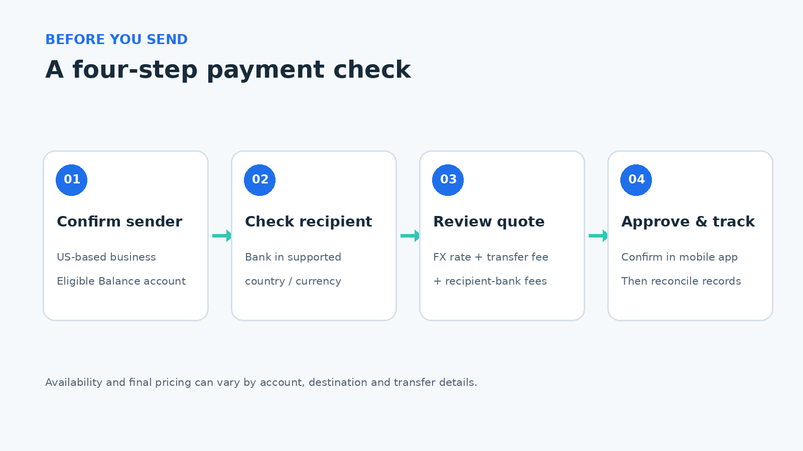 Shopify Balance 国际供应商付款前四步核对示意图