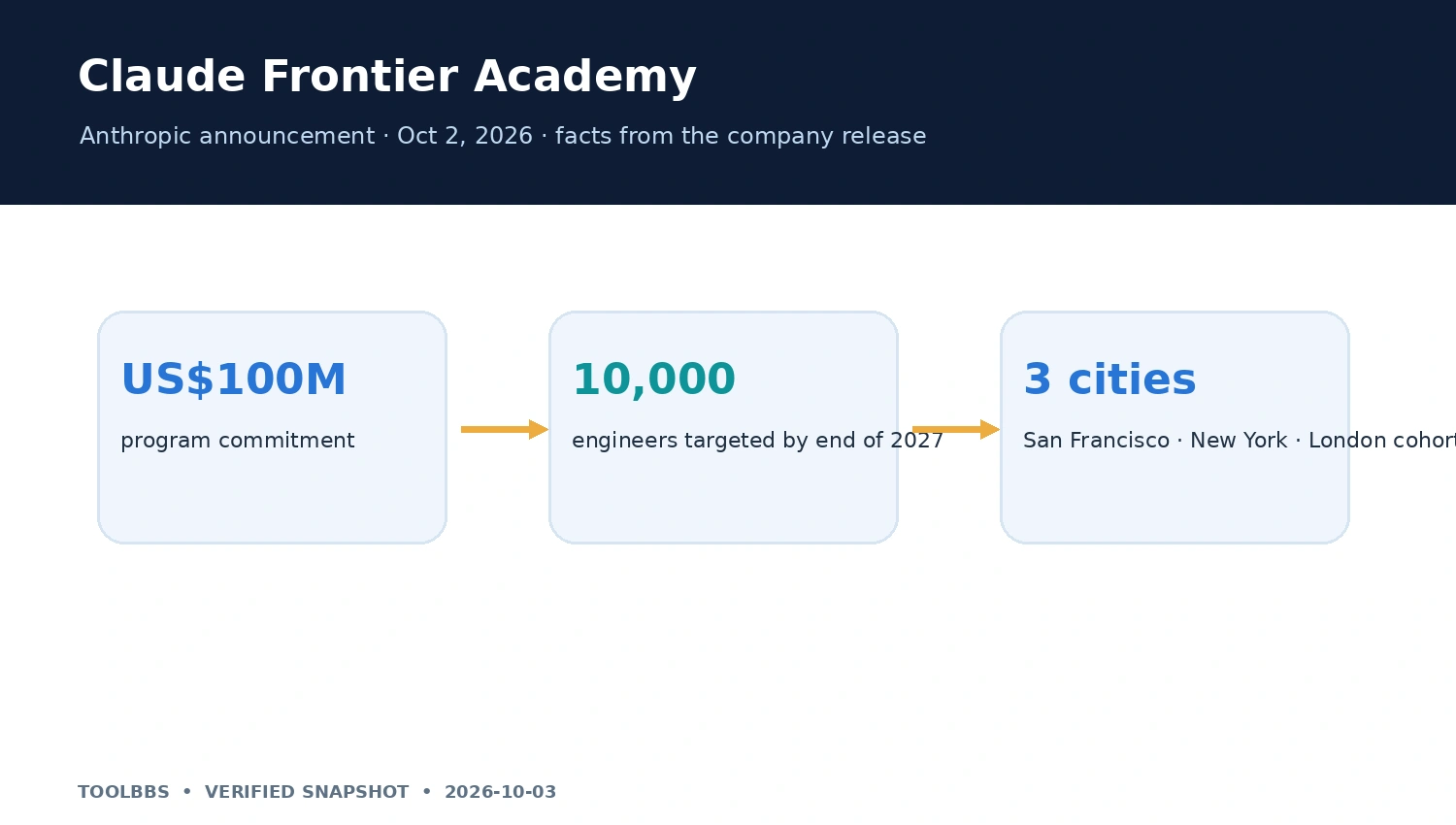 Claude Frontier Academy资金、培养目标与首批运行地点